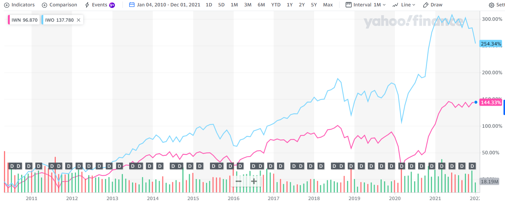 Portfolio Review Year End 2021 IWN vs IWO Graph