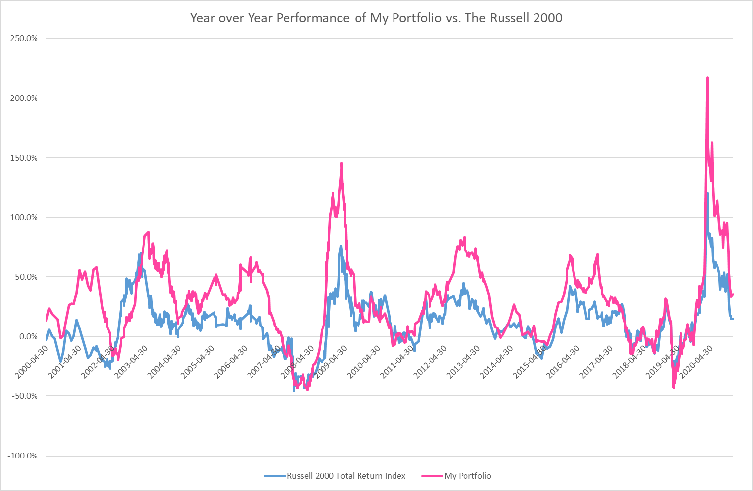 Portfolio Review Year End 2021 - Performance Graph