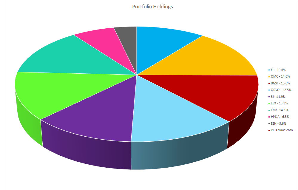 Portfolio Review Year End 2021 - Pie Chart