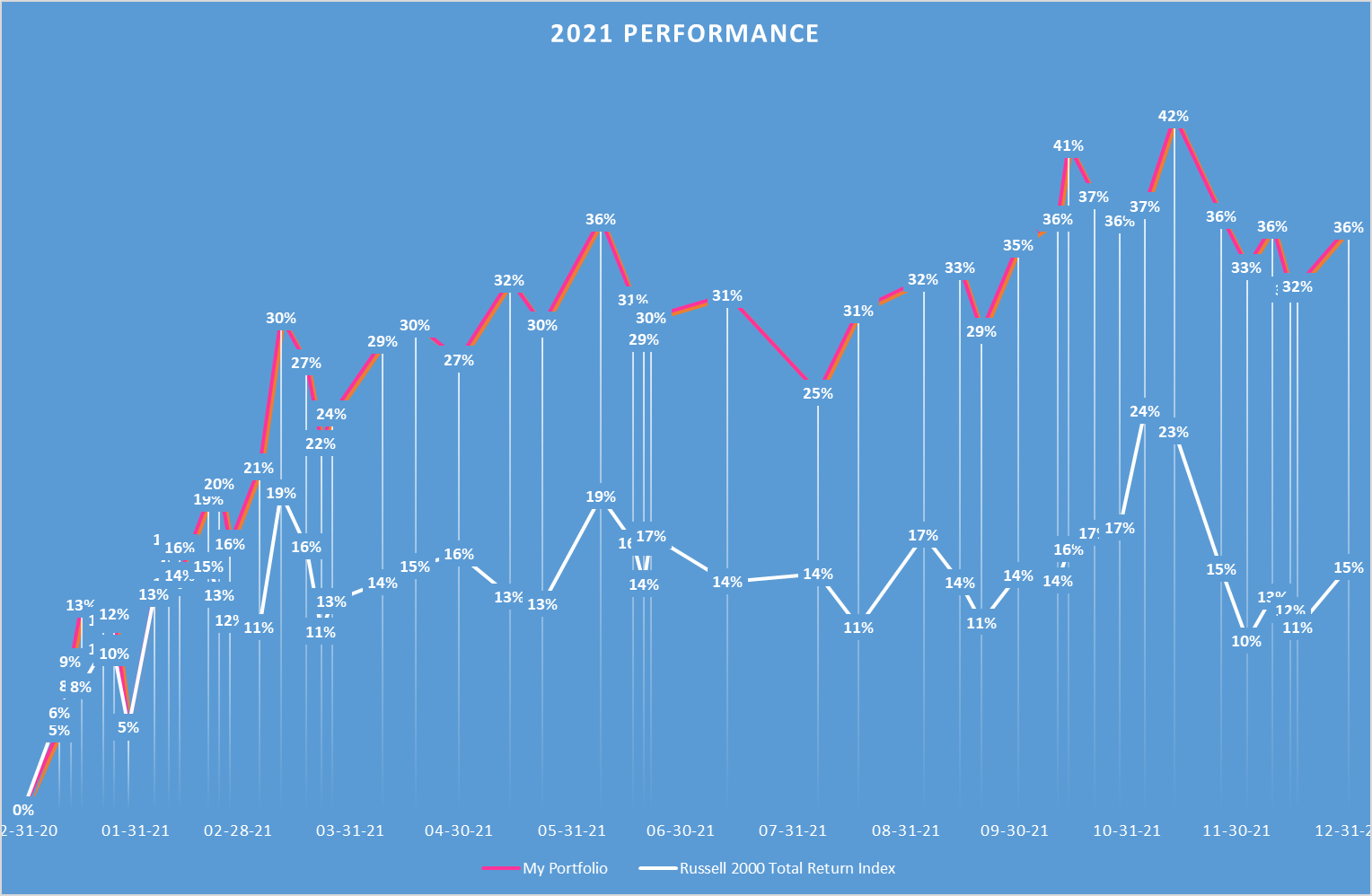 Portfolio Review Year End 2021 - Portfolio Graph