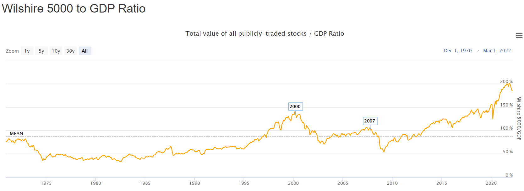 Portfolio Review March 2022 Buffett Indicator Graph