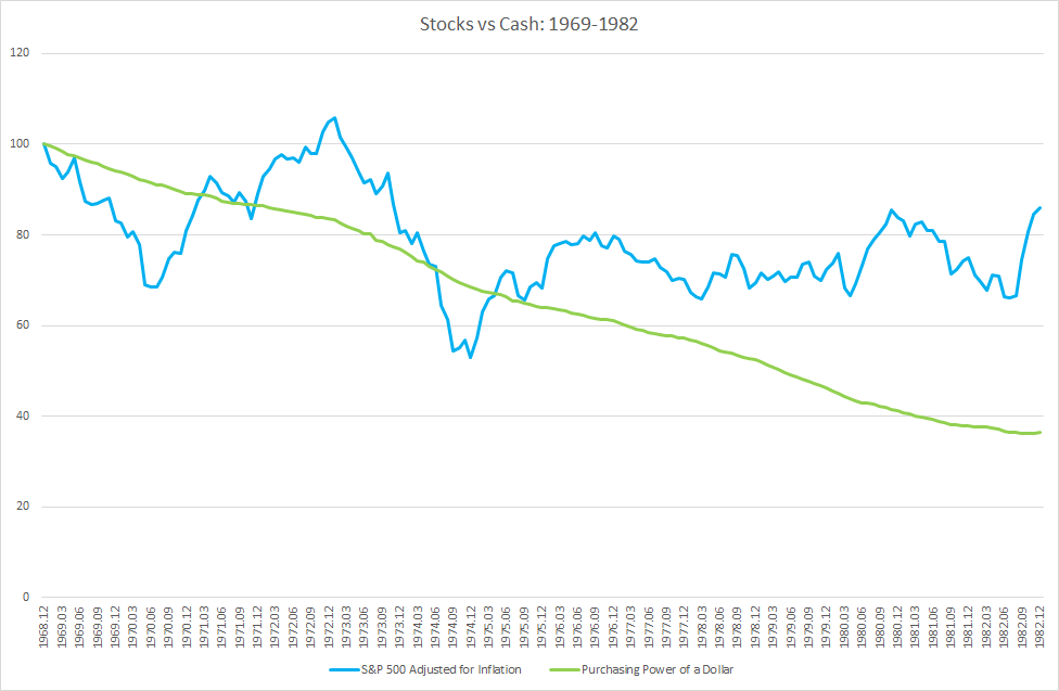 Portfolio Review March 2022 Stocks vs Cash Graph