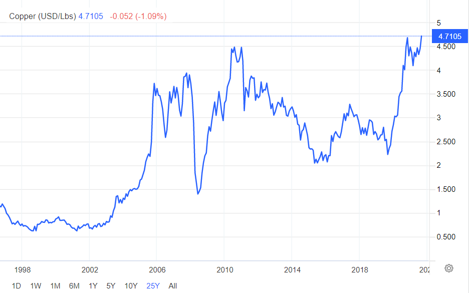 Copper Price Graph