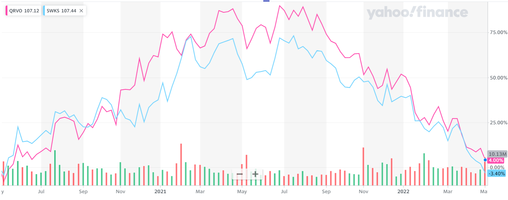 Qorvo vs Skyworks Price Graph