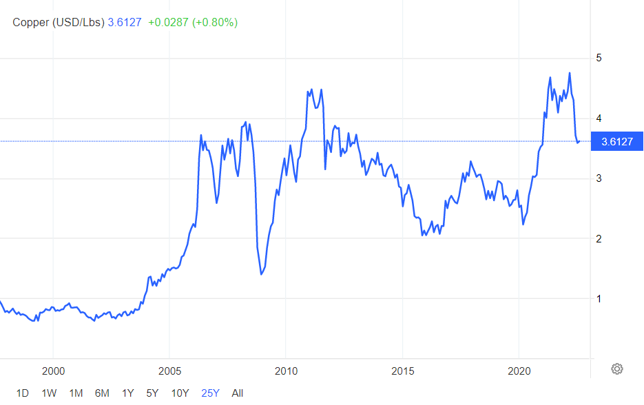 Portfolio Update Sold Ero Copper Copper Price Chart