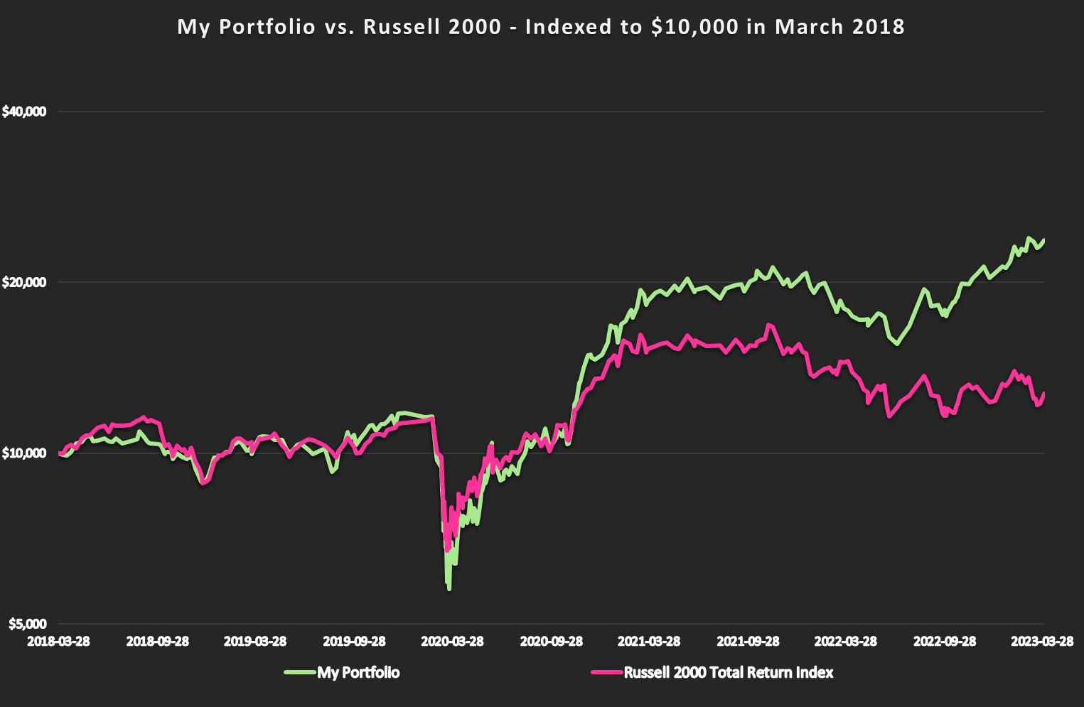 Portfolio Update April 2023 – Performance Graph