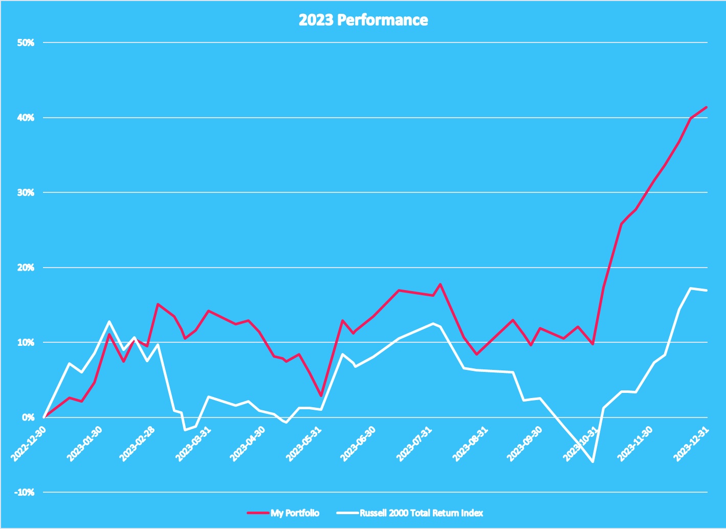 Portfolio Review - Year End 2023 - 1 Year Performance Graph