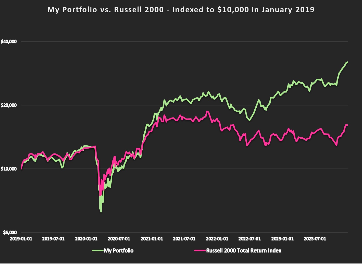 Portfolio Review - Year End 2023 - 5 Year Performance Graph