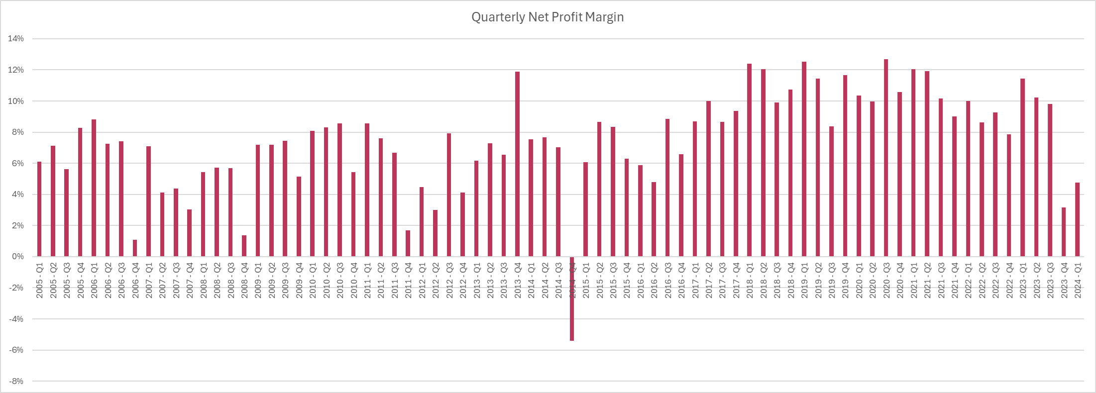 Profit Margin Graph