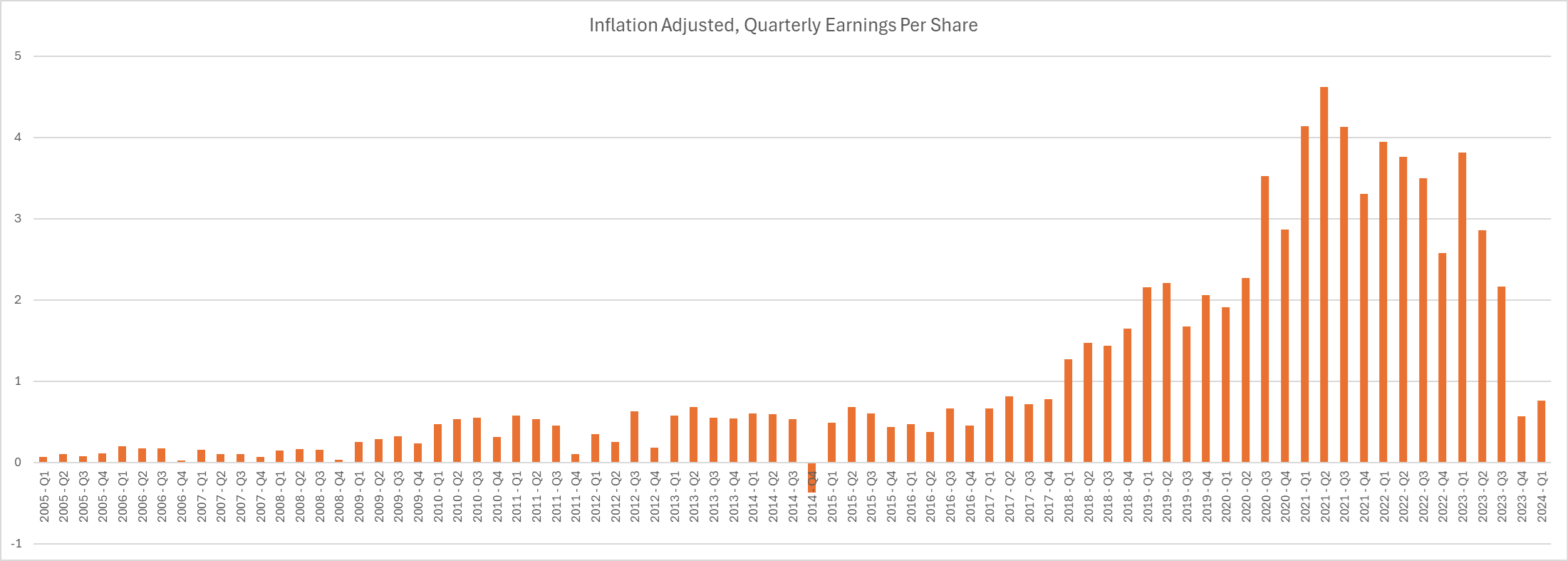 Quarterly Earnings Graph