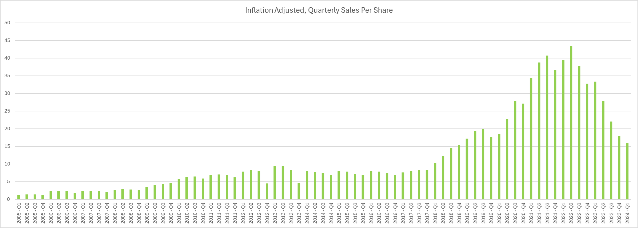 Quarterly Sales Graph