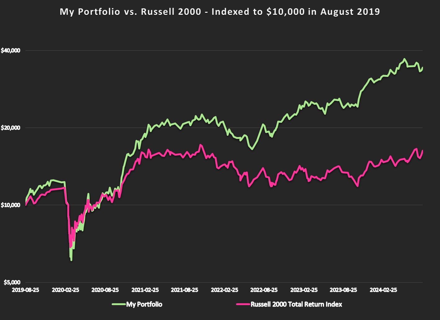 Performance Graph