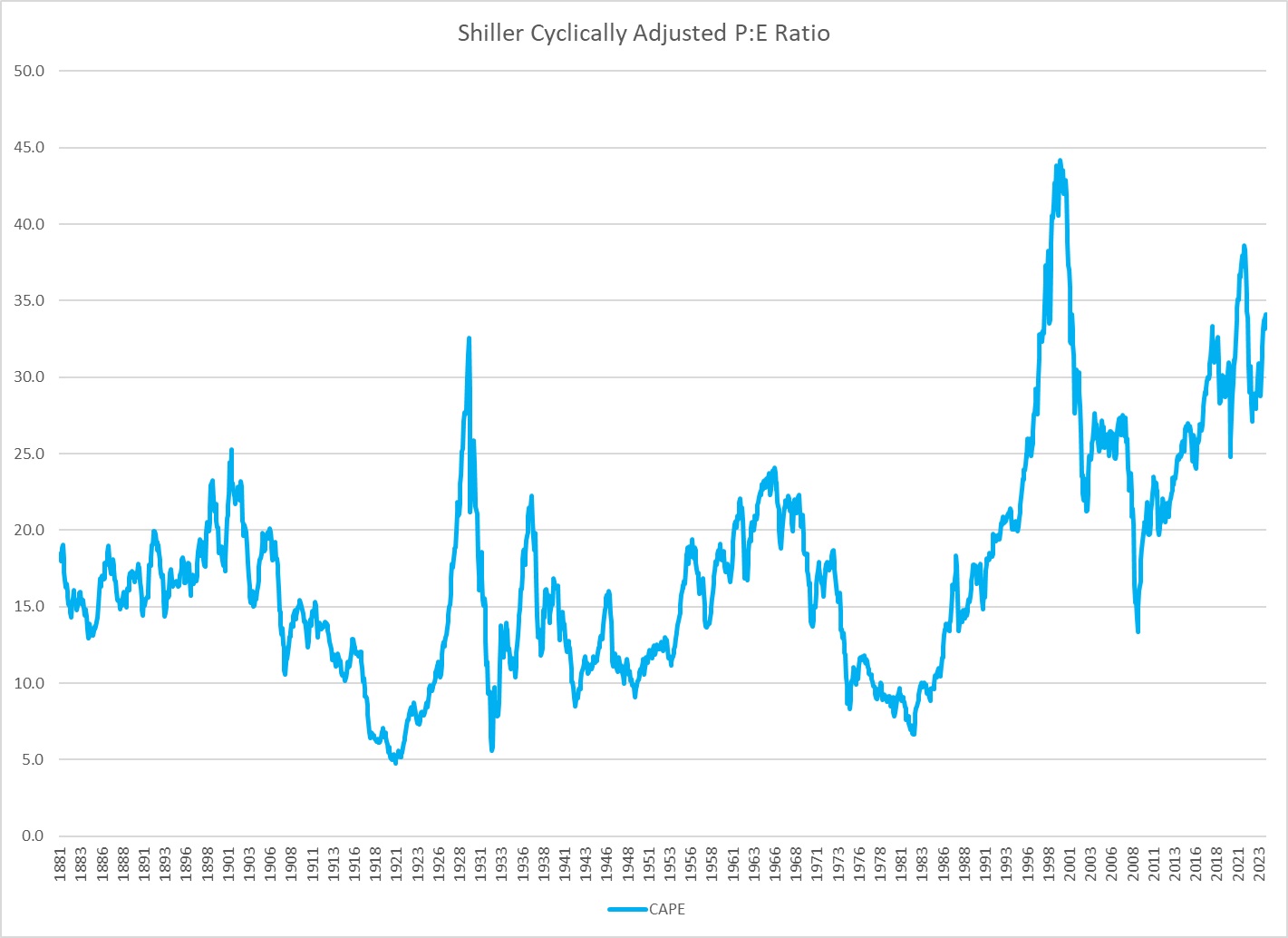 CAPE Ratio