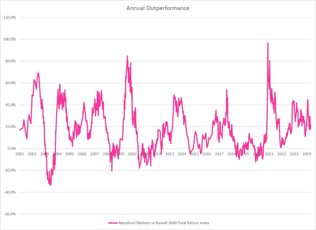 Annual Outperformance