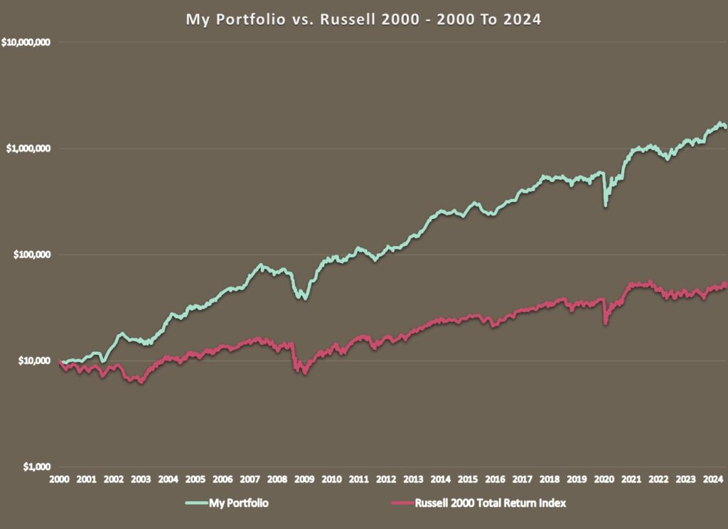 Performance Since 2000