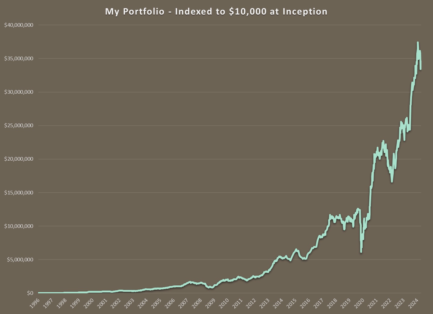 Graph Since Inception Track Record – Mispriced Markets