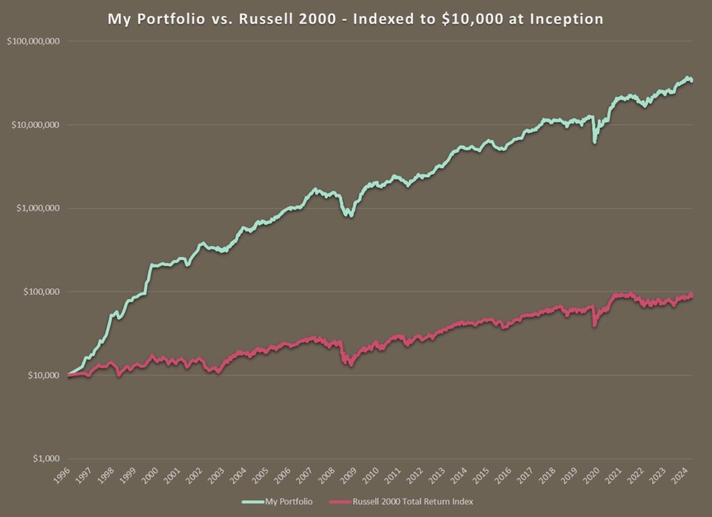 Performance Since Inception Log Scale